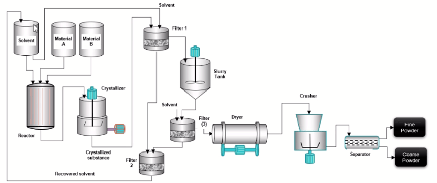 Process flow diagram